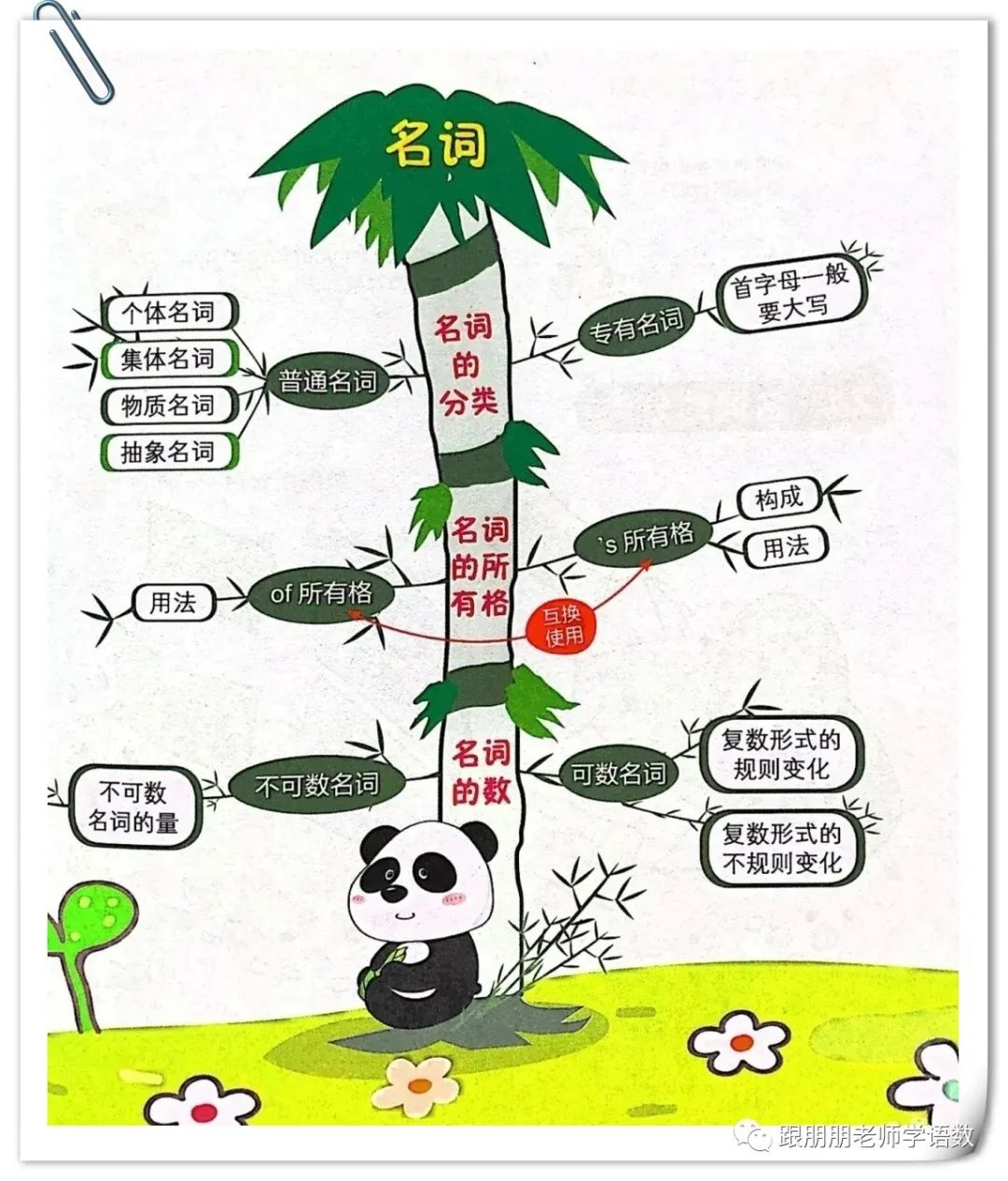 英语语法与发展思维导图_英语语法导图怎么画_语法导图是什么