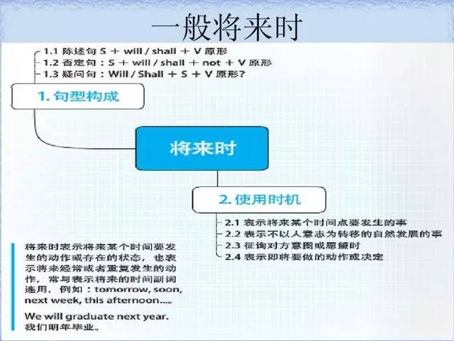 英语语法导图怎么画_语法思维导图画_英语语法与发展思维导图