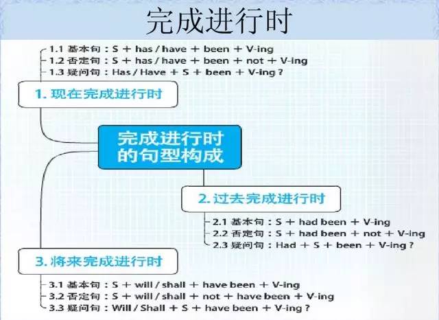 英语语法与发展思维导图_英语语法导图怎么画_语法思维导图画