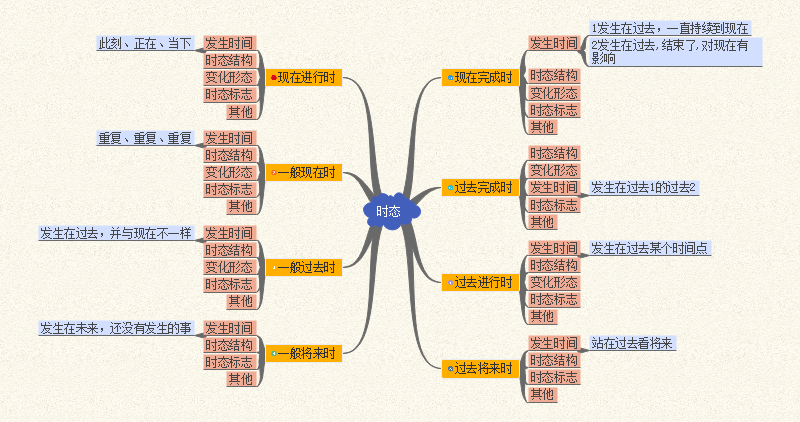 英语时态思维导图
