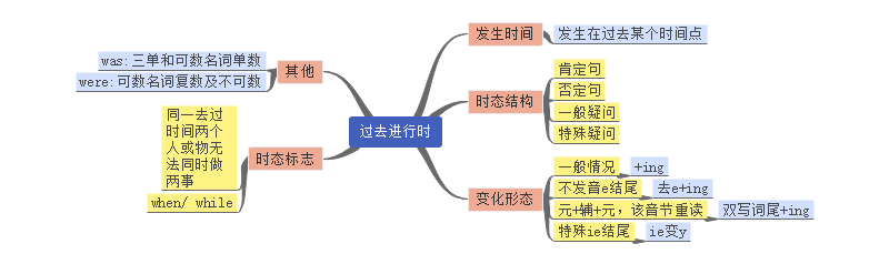 英语时态思维导图