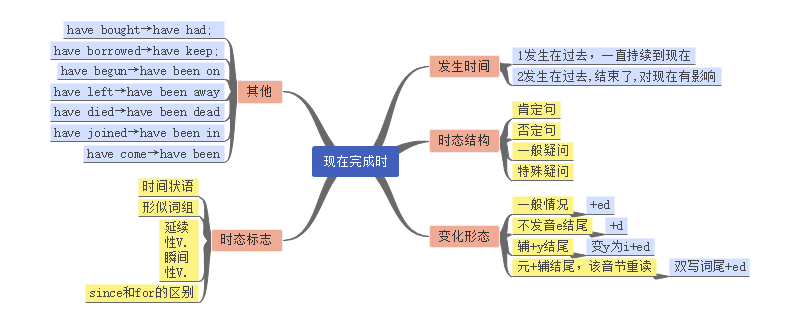 英语时态思维导图