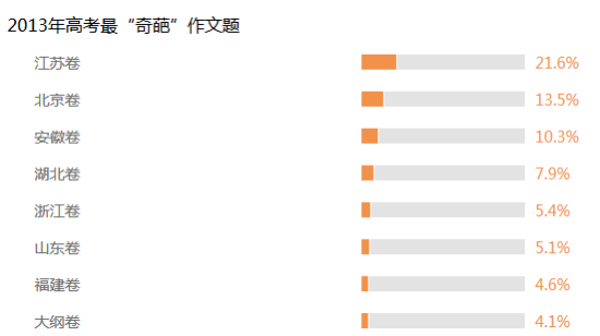 2013年高考最“奇葩”作文题