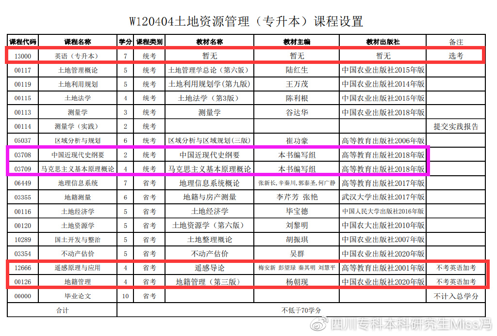 英语专升本专业课考什么_英语专业专升本吗_英语专升本专业代码