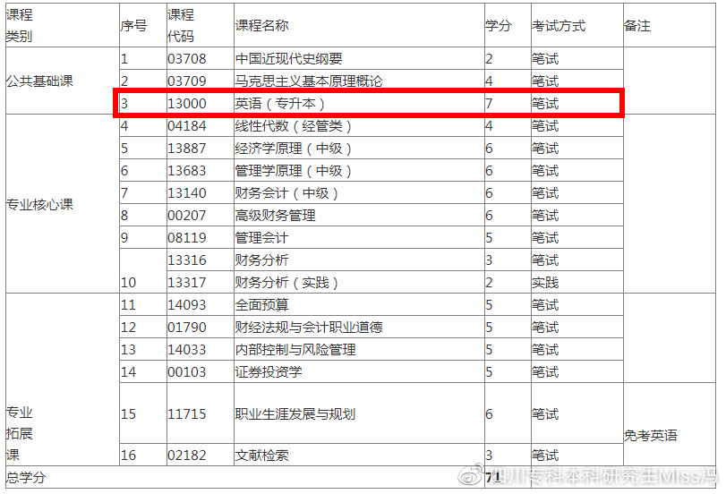 英语专业专升本吗_英语专升本专业代码_英语专升本专业课考什么