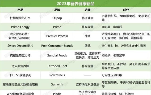 盘点全球十大最新功能食品饮料！2023年产品创新该怎么玩？