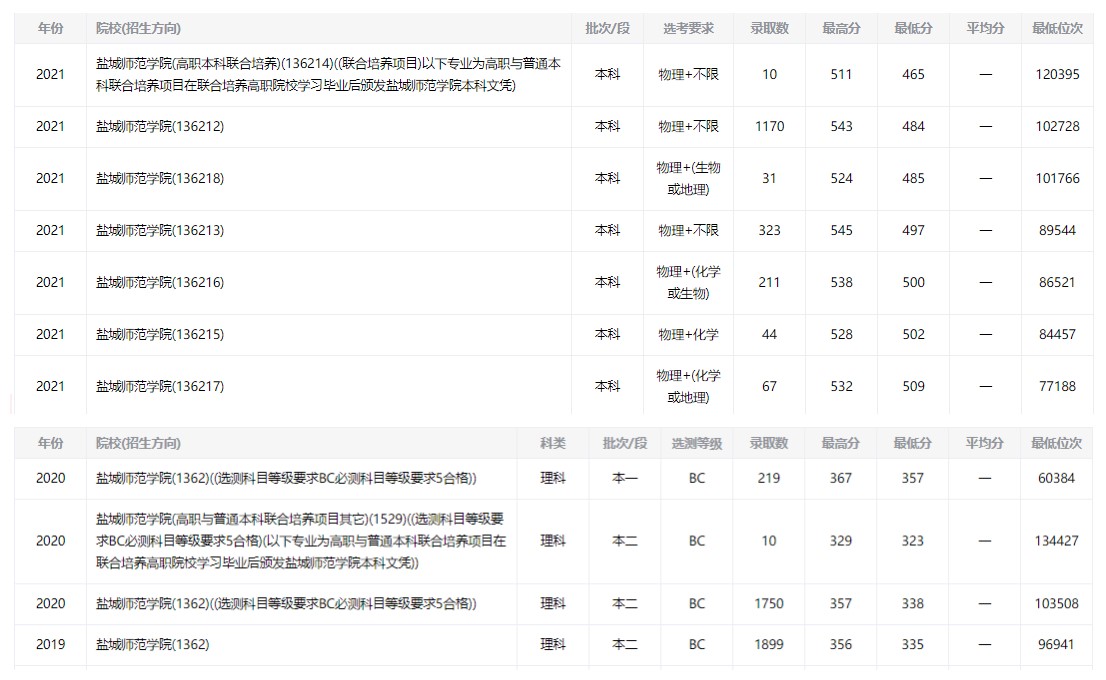 师范盐城学院英语专业好吗_盐城师范学院英语专业好不_盐城师范英语师范专业