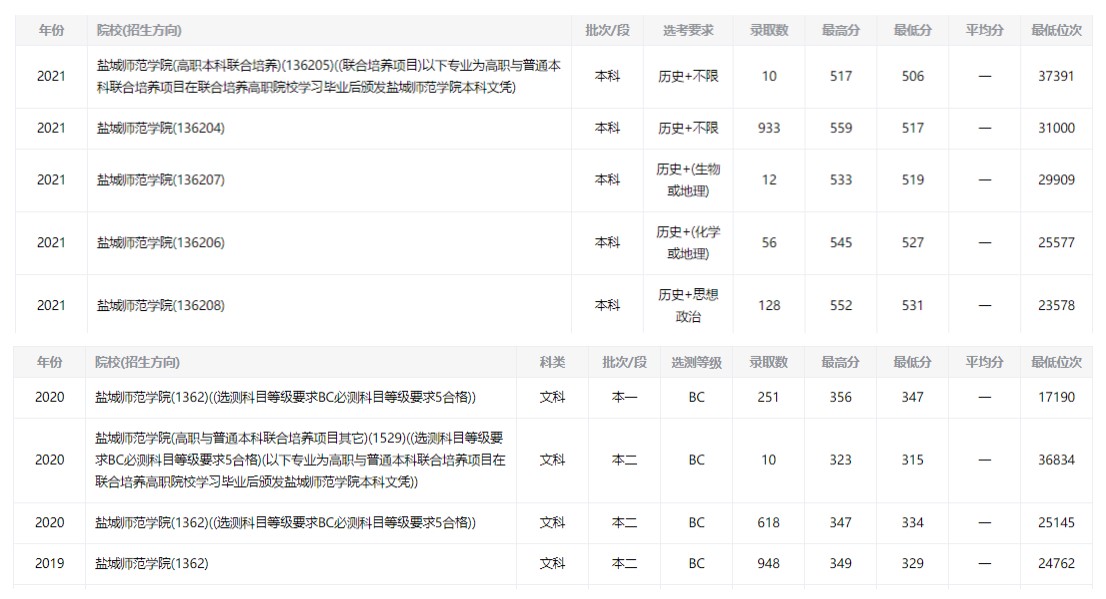 盐城师范学院英语专业好不_师范盐城学院英语专业好吗_盐城师范英语师范专业