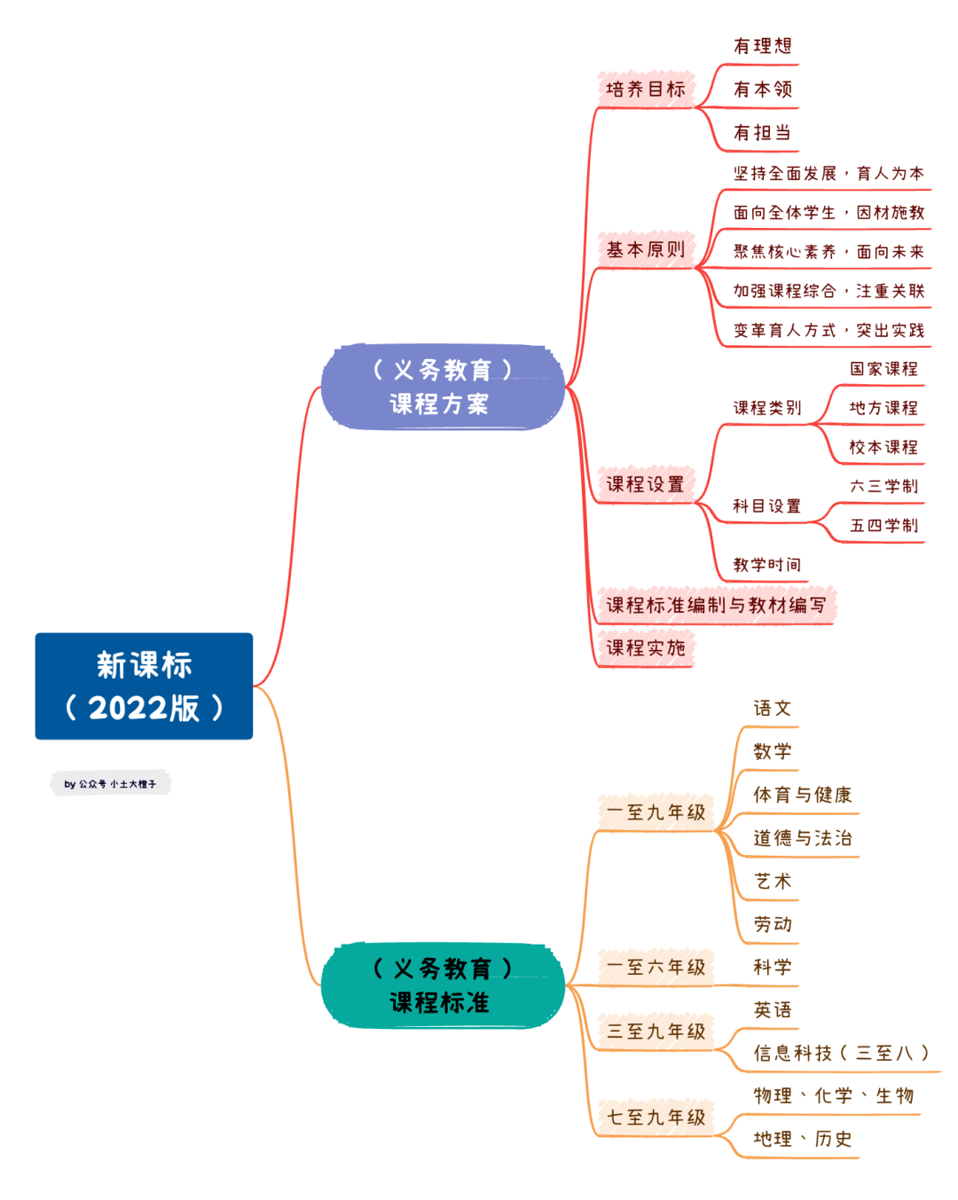 小学英语新课标解读图_小学英语新课标解读手抄报_英语新课标解读考试答案