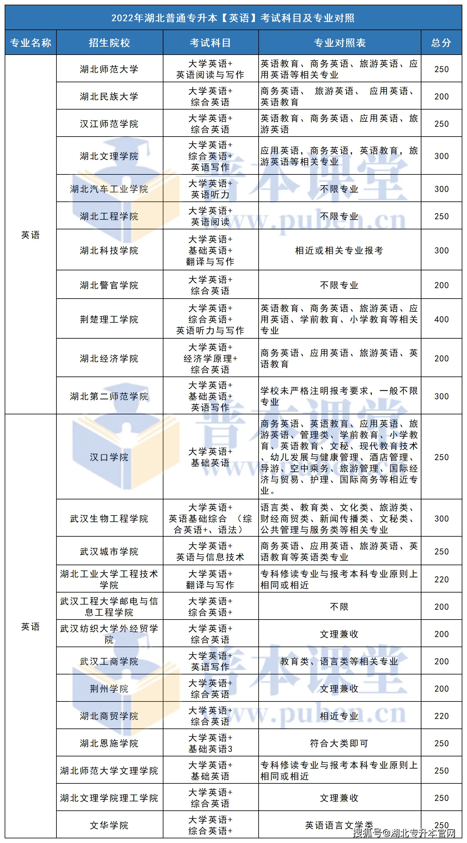 英语专升本专业代码_英语专业专升本_英语专升本专业课考什么