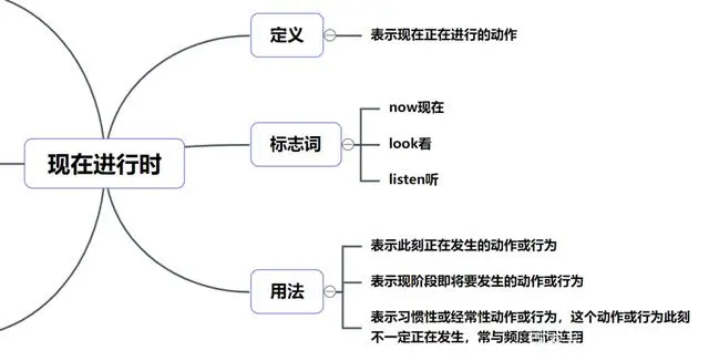 英语导图七年级下册_英语导图怎么画思维七年级_七年级运动英语思维导图