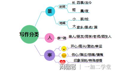 文章写作技巧思维导图英语_英语写作思维导图类型_英语写作思路图