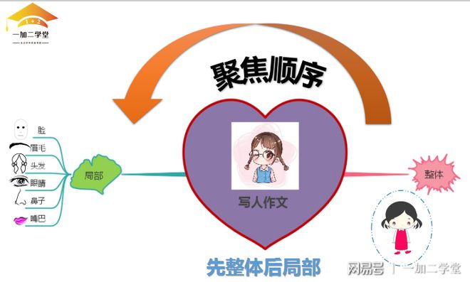 英语写作思维导图类型_英语写作思路图_文章写作技巧思维导图英语