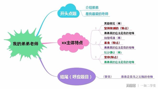 英语写作思路图_文章写作技巧思维导图英语_英语写作思维导图类型