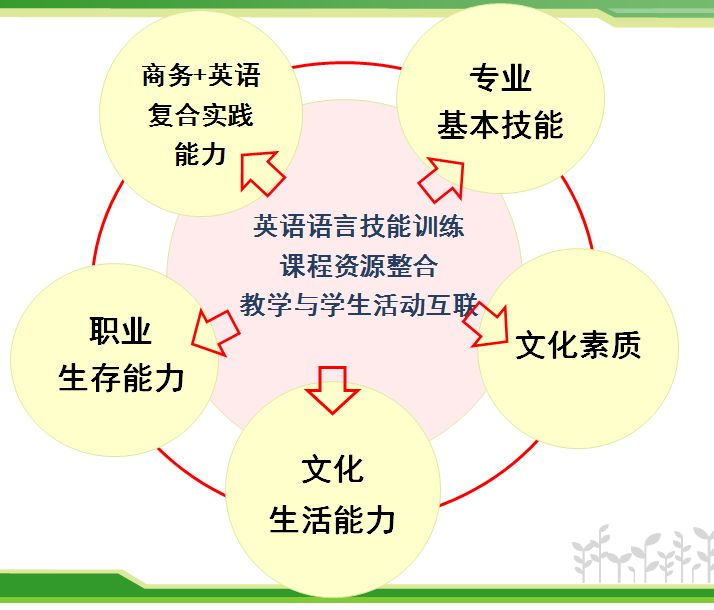 电子商务英语专业_商务英语电子专业就业前景_商务英语电子专业学什么