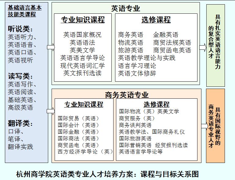 商务英语电子专业就业前景_商务英语电子专业学什么_电子商务英语专业