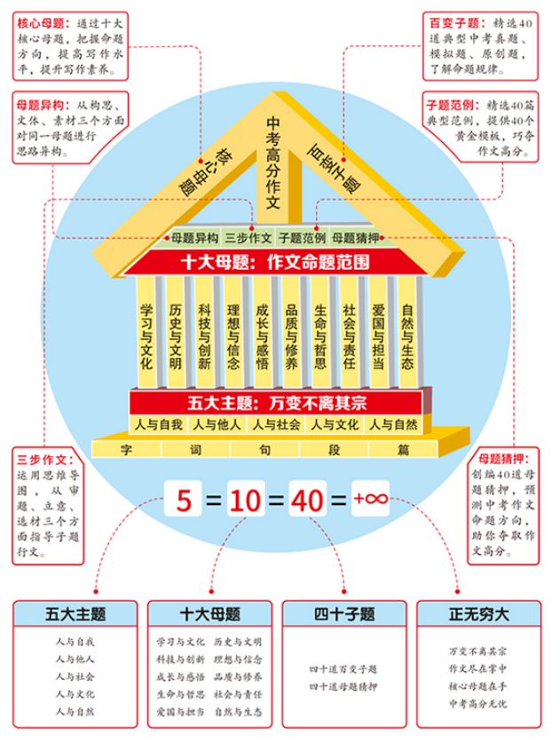 中学英语高分套路书籍_中学英语高分套路书籍_中学英语高分套路书籍