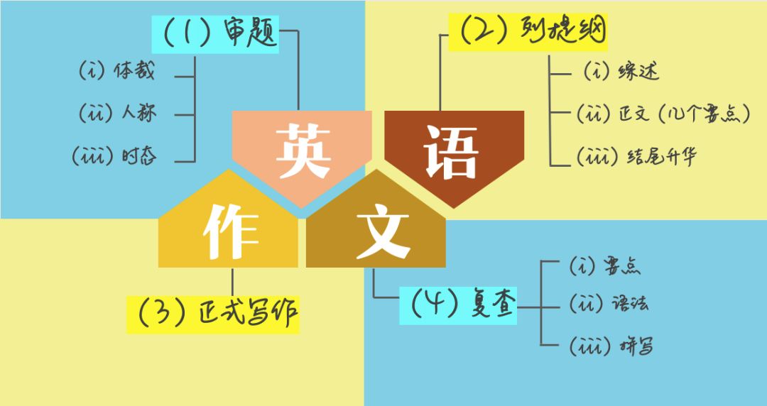 英语作文高中思维导图_高中英语作文思维导图图片大全_思维导图在高中英语中的应用