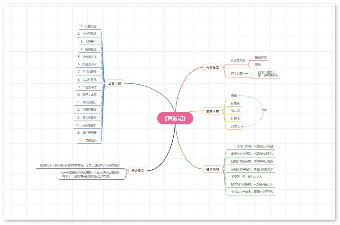 西游记思维导图图片简单漂亮