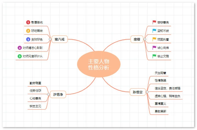 西游记人物思维导图