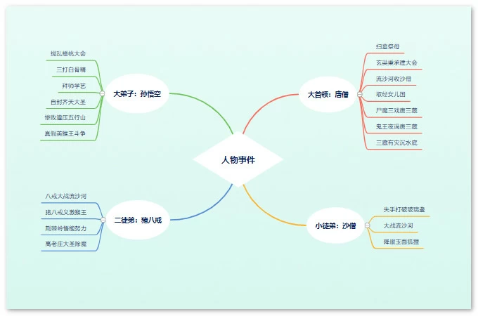 西游记主要情节思维导图