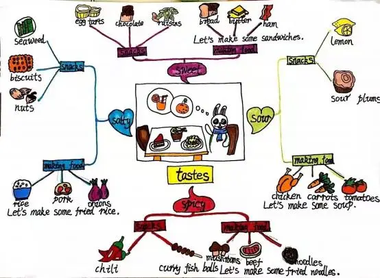 英语思维导图很漂亮怎么写_漂亮的英语思维导图图片大全_漂亮的英语导图