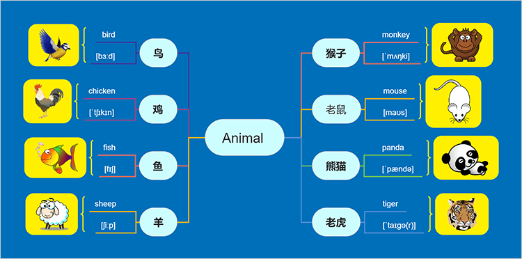 英语思维导图怎么做