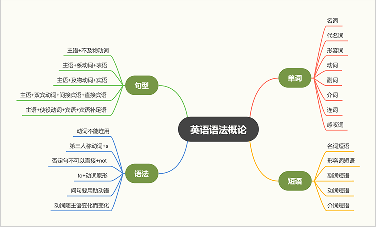 英语语法概论