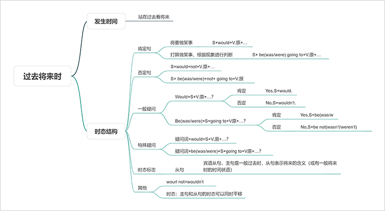 英语过去将来时思维导图