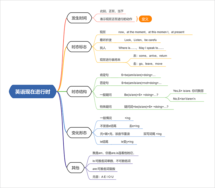 英语现在进行时思维导图