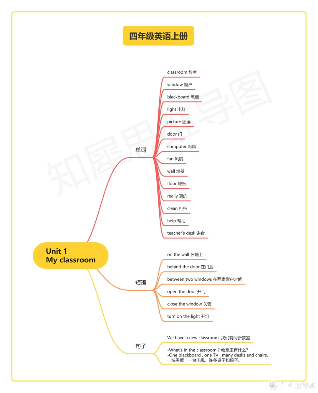 四年级英语上册思维导图，全书内容汇总，全是重点！！