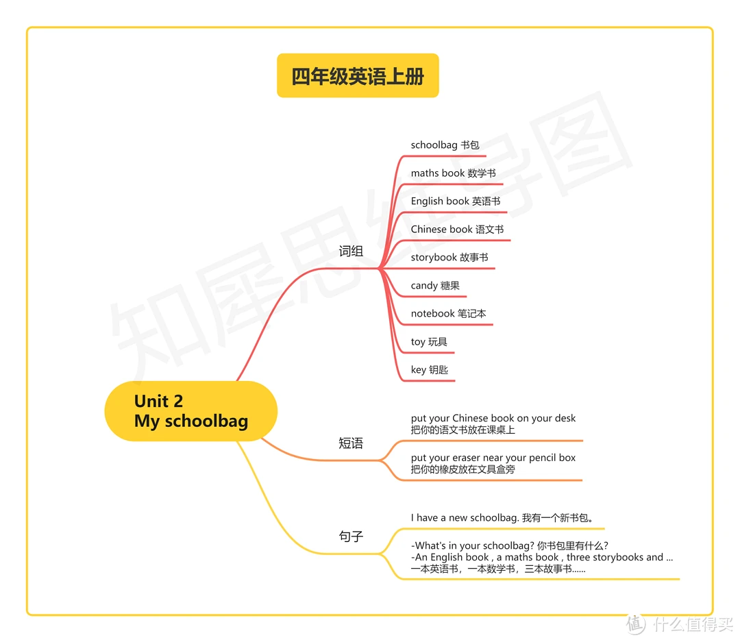 四年级英语上册思维导图，全书内容汇总，全是重点！！