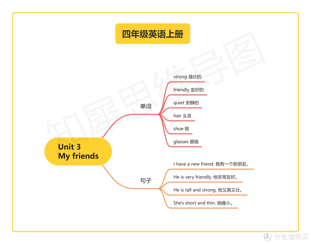 四年级英语上册思维导图，全书内容汇总，全是重点！！
