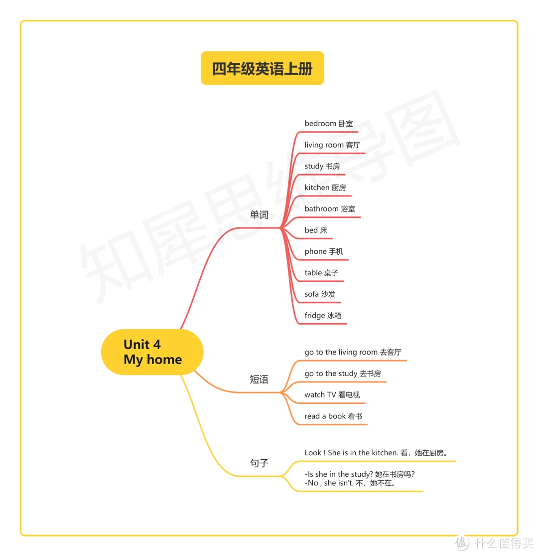 四年级英语上册思维导图，全书内容汇总，全是重点！！