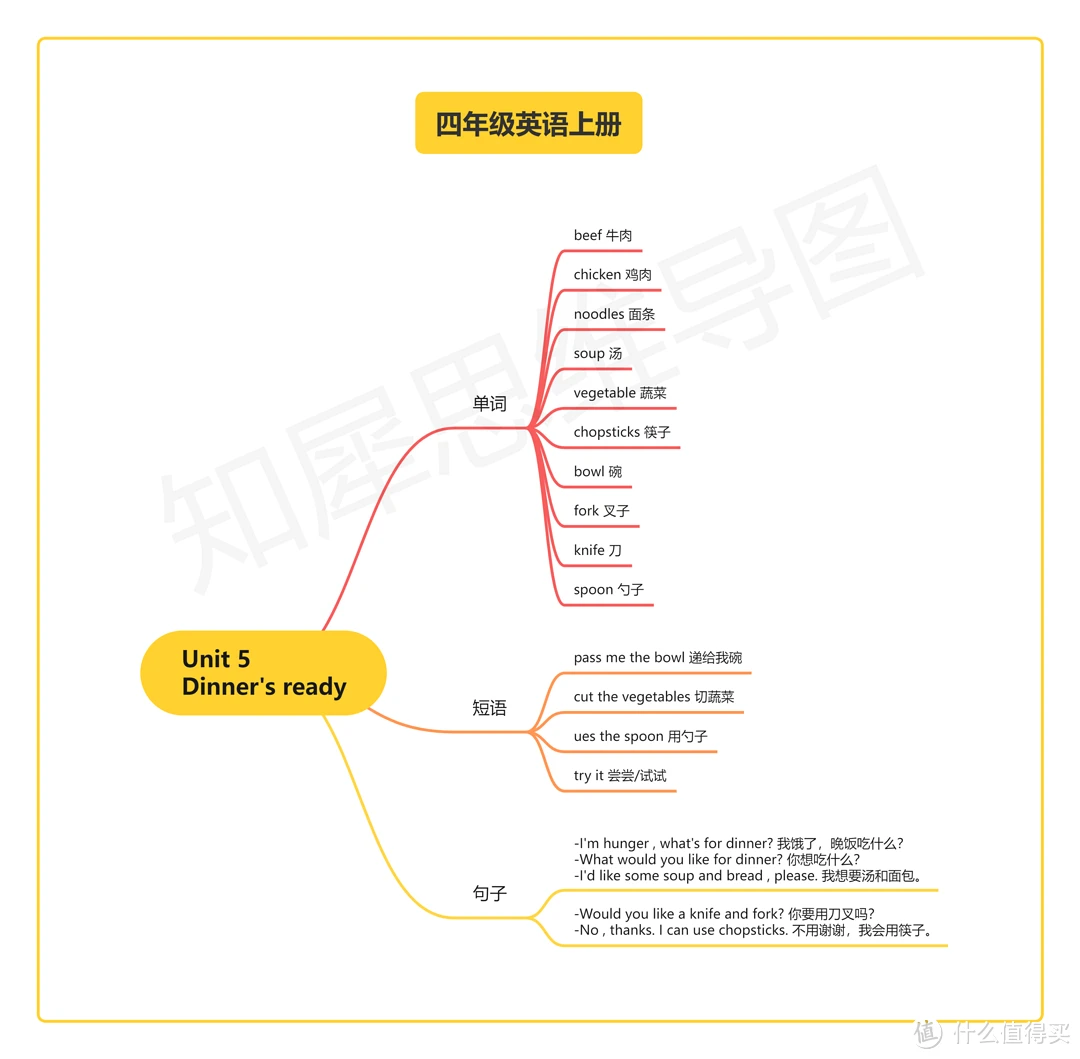 四年级英语上册思维导图，全书内容汇总，全是重点！！