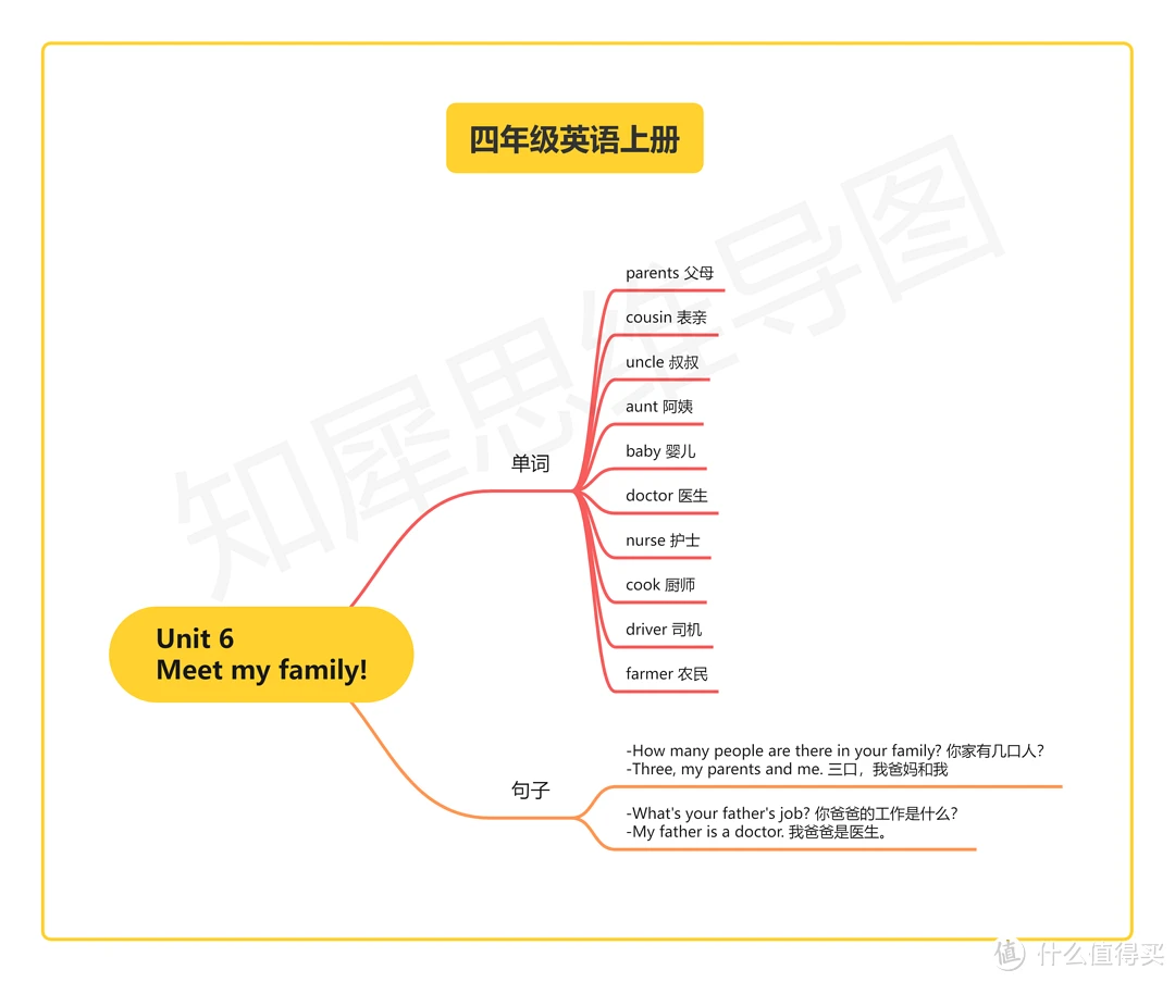 四年级英语上册思维导图，全书内容汇总，全是重点！！