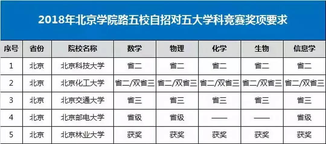 自主招生英语特长学校_自主招生认可的英语比赛_英语自主招生的学校