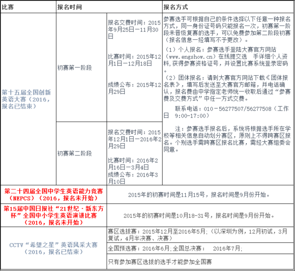 招生演讲大赛自主英语怎么写_自主招生英语演讲大赛_报名英语演讲比赛