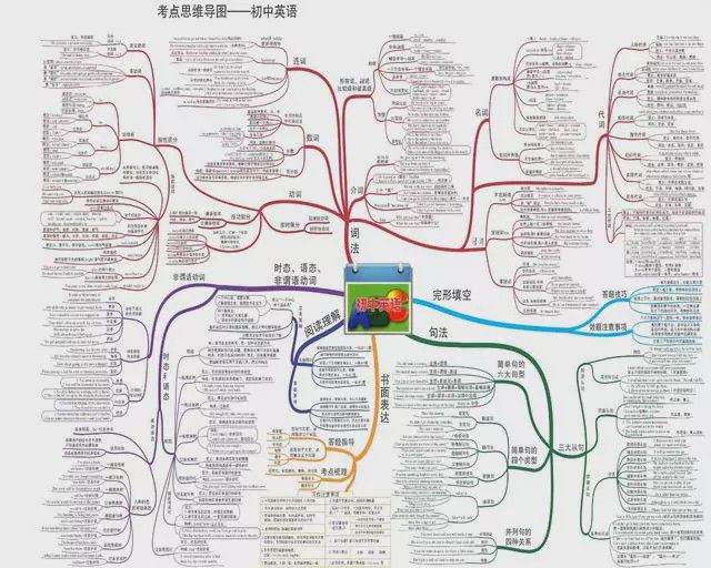 初一英语导图简单又漂亮_初一英语思维导图怎么设计_英语初一年级思维导图模板