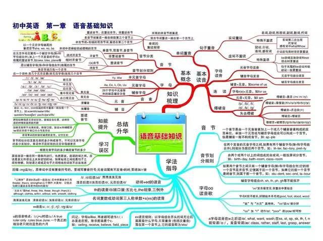 初一英语思维导图怎么设计_英语初一年级思维导图模板_初一英语导图简单又漂亮