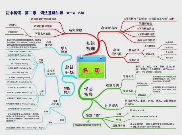 初一英语导图简单又漂亮_初一英语思维导图怎么设计_英语初一年级思维导图模板