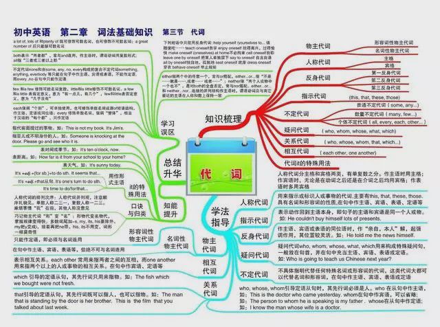 英语初一年级思维导图模板_初一英语思维导图怎么设计_初一英语导图简单又漂亮