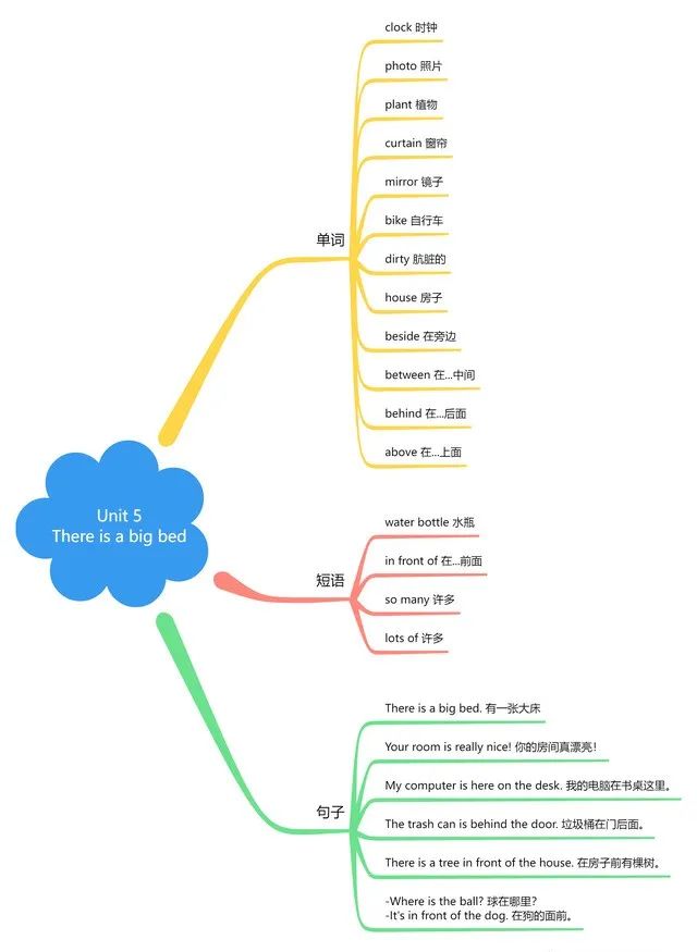 五上的思维导图英语词组_英语词汇思维导图怎么做_英语词组思维导图怎么画