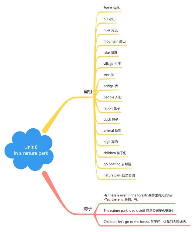 五上的思维导图英语词组_英语词组思维导图怎么画_英语词汇思维导图怎么做