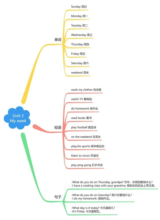 英语词组思维导图怎么画_五上的思维导图英语词组_英语词汇思维导图怎么做