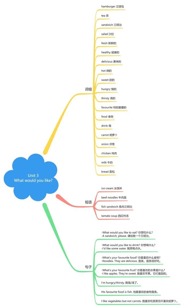 英语词汇思维导图怎么做_英语词组思维导图怎么画_五上的思维导图英语词组