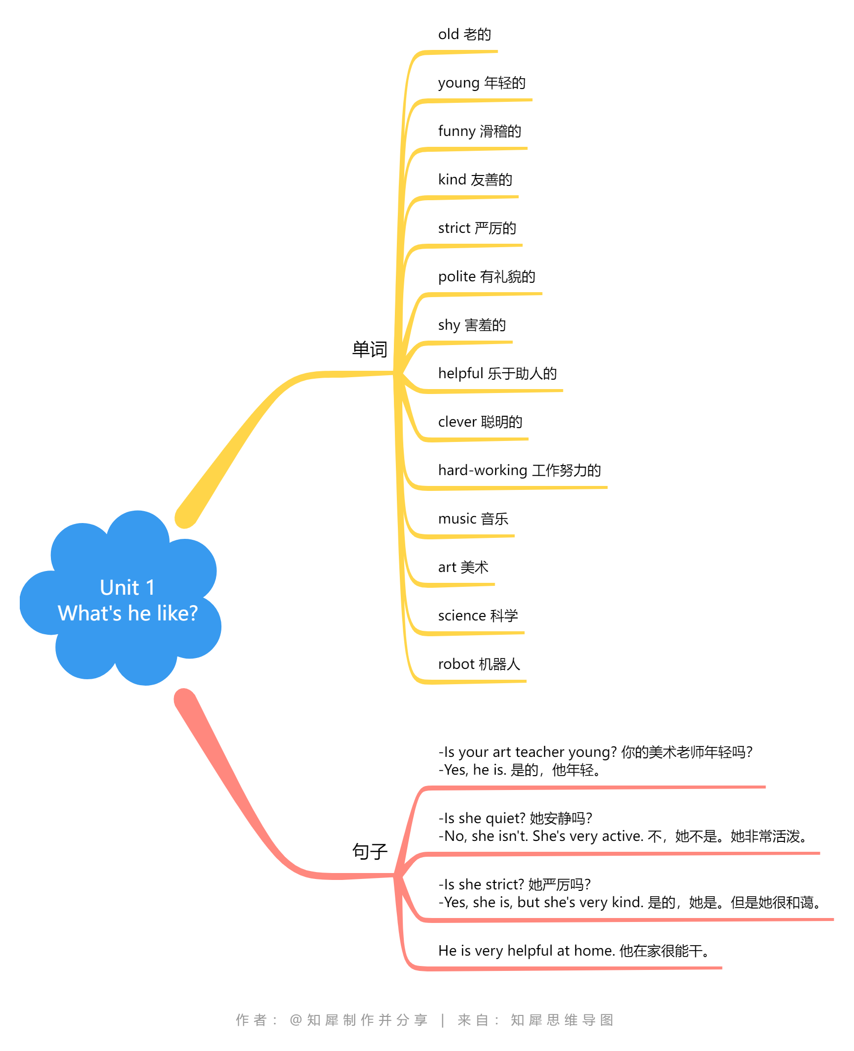 五上的思维导图英语词组_英语词语导图_英语词块思维导图怎样写