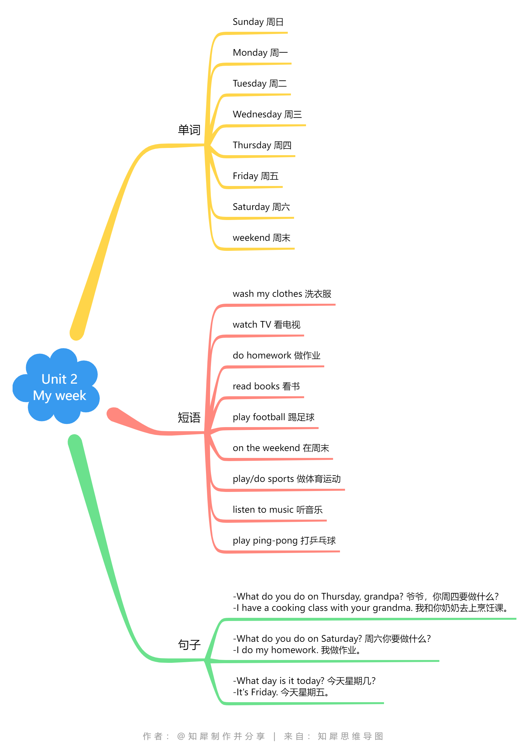 英语词语导图_英语词块思维导图怎样写_五上的思维导图英语词组