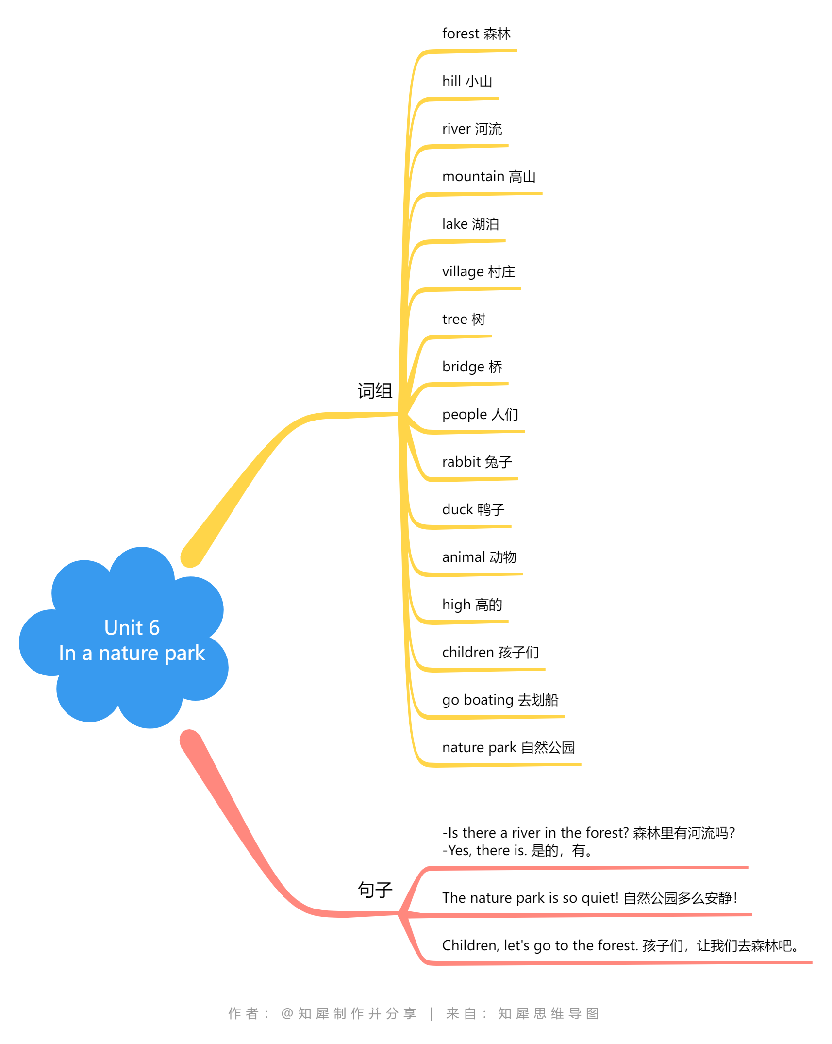 英语词语导图_英语词块思维导图怎样写_五上的思维导图英语词组