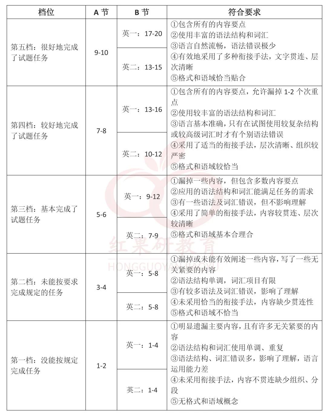 大学规划英语作文100字左右_大学规划的英语作文_英语作文规划大学怎么写